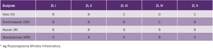 Ustanowione jest pięć klas odporności pożarowej budynków lub ich części, podanych w kolejności od najwyższej do najniższej i oznaczone literami: A, B, C, D, E Wymaganą klasę odporności pożarowej budynku, zaliczanego do jednej kategorii ZL: Niski - ZL.I i ZL.II, B;ZL.III i ZL.V,C;ZL.IV D. Średniowysoki - ZL.I,ZL.II,ZL.III,ZL.V, B; ZL.IV C. Wysoki - ZL.I,ZL.II,ZL.III,ZL.IV,ZL.V, B. Wysokościowy - ZL.I,ZL.II,ZL.III,ZL.V A, ZL.IV B