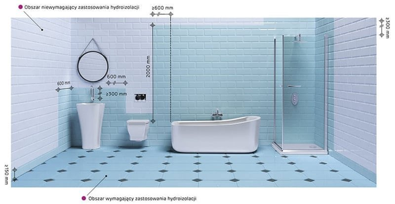 Schemat obszarów narażonych na rozpryskiwanie wody w pomieszczeniach higieniczno-sanitarnych – System Nida Woda