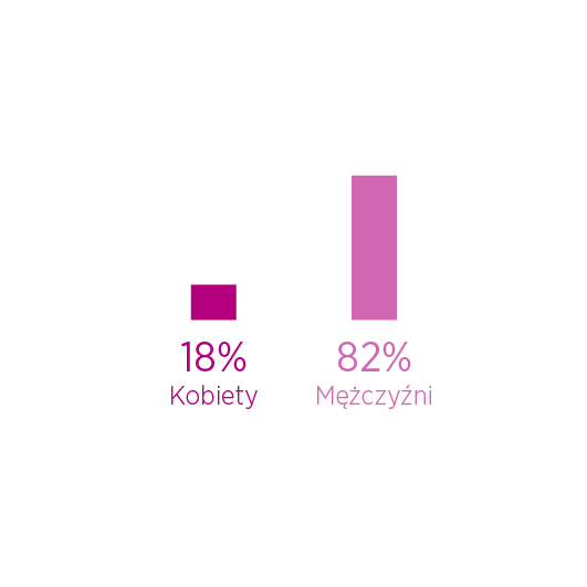Pracownicy Etex według płci inforgrafika