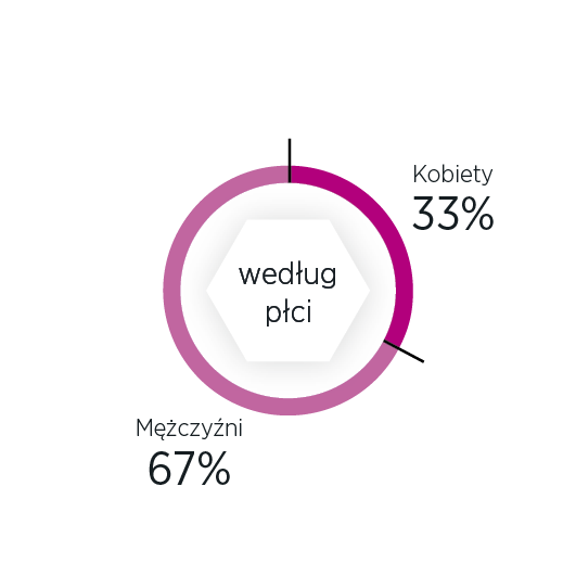 Członkowie zarządu według płci infografika