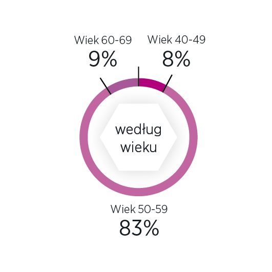 Komitet Wykonawczy według wieku infografika