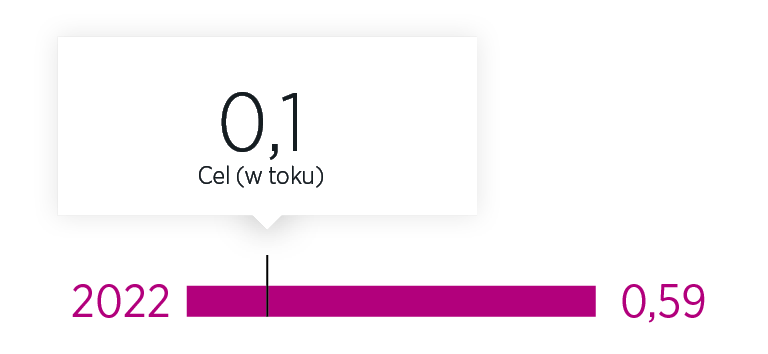 Wskaźnik ciężkości wypadków